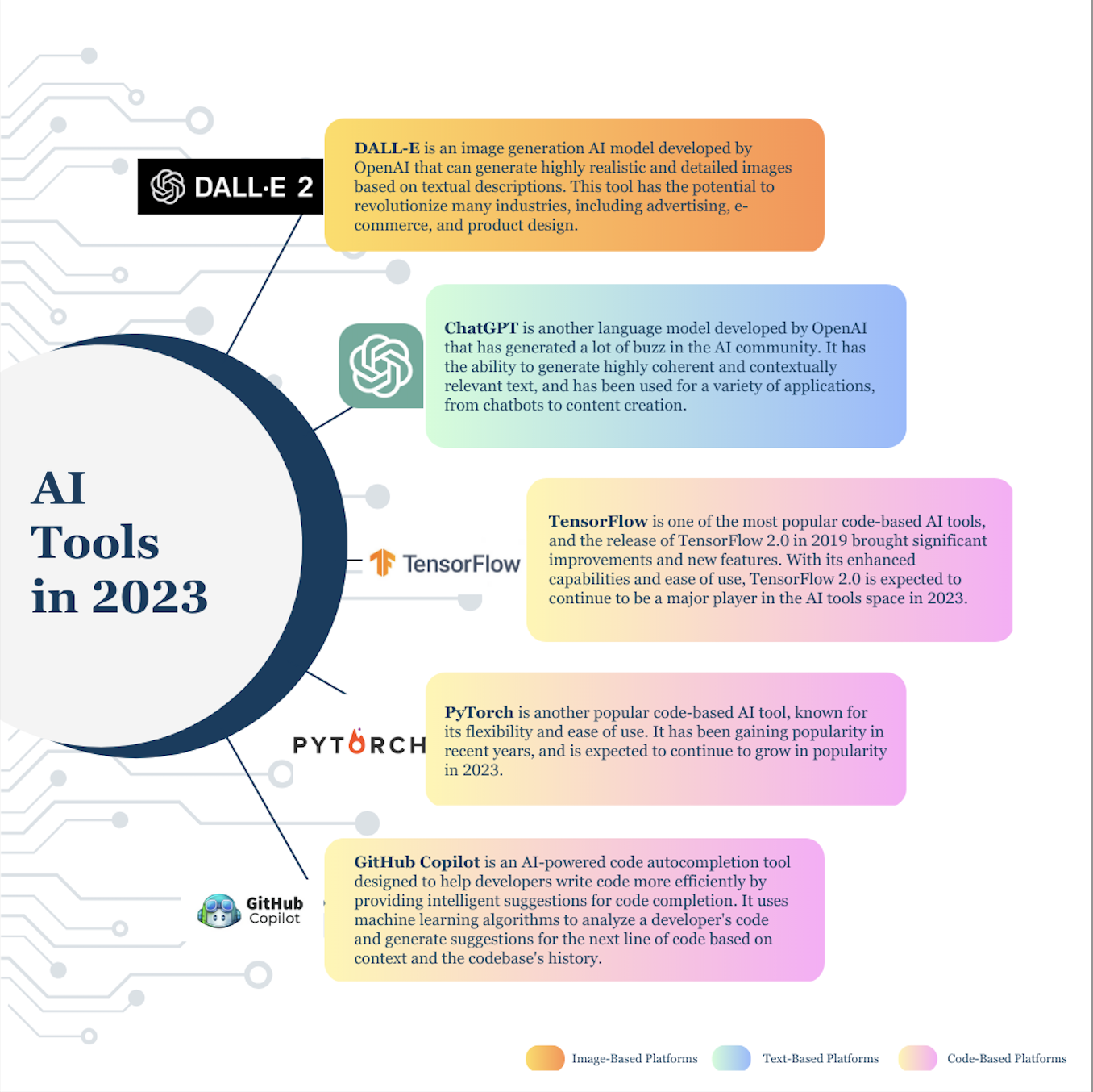 Infographic on AI tools in 2023 describing DALL-E 2, ChatGPT, TensorFlow, PyTorch and GitHub Copilot